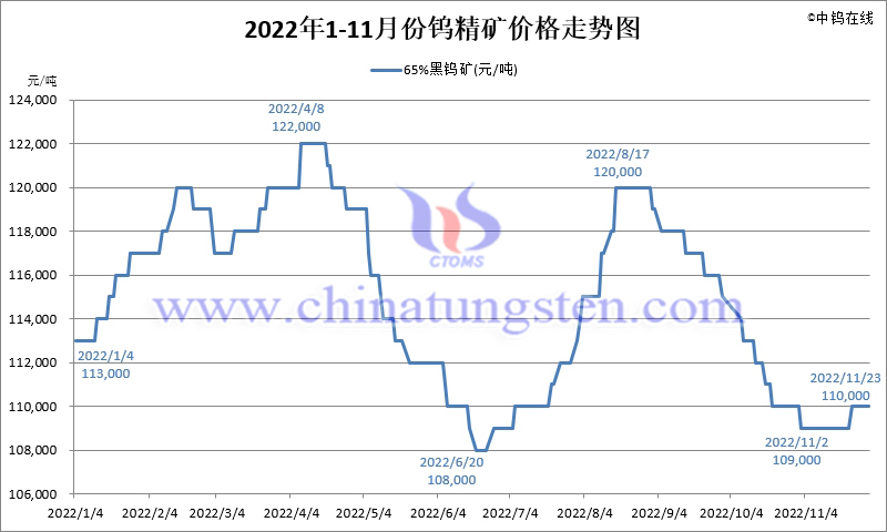 2022年11月份鎢精礦價(jià)格走勢(shì)圖