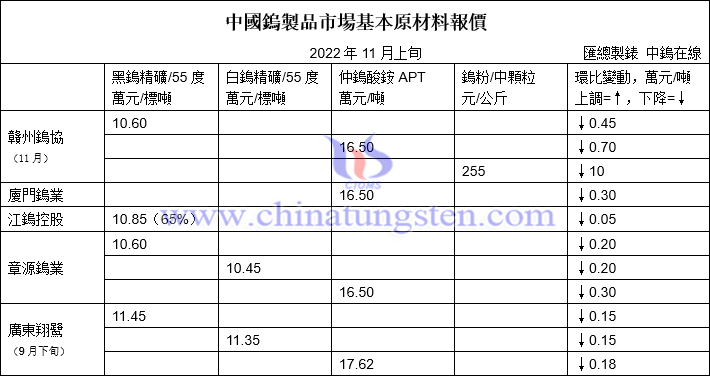 11月贛州鎢協(xié)預(yù)測均價(jià)與上半月各大型鎢企長單報(bào)價(jià)