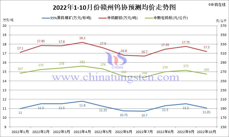 2022年1-10月份贛州鎢協(xié)預(yù)測均價走勢圖