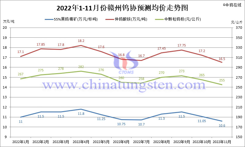 2022年1-11月份贛州鎢協(xié)預(yù)測(cè)均價(jià)走勢(shì)圖