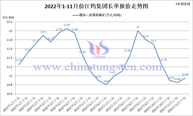 2022年1-11月份江鎢集團(tuán)長(zhǎng)單報(bào)價(jià)走勢(shì)圖