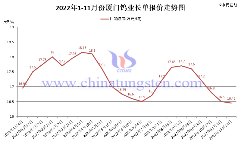2022年1-11月份廈門鎢業(yè)長(zhǎng)單報(bào)價(jià)走勢(shì)圖