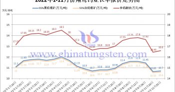 2022年1-11月份翔鷺鎢業(yè)長(zhǎng)單報(bào)價(jià)走勢(shì)圖
