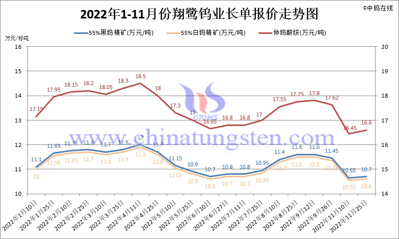 2022年1-11月份翔鷺鎢業(yè)長(zhǎng)單報(bào)價(jià)走勢(shì)圖