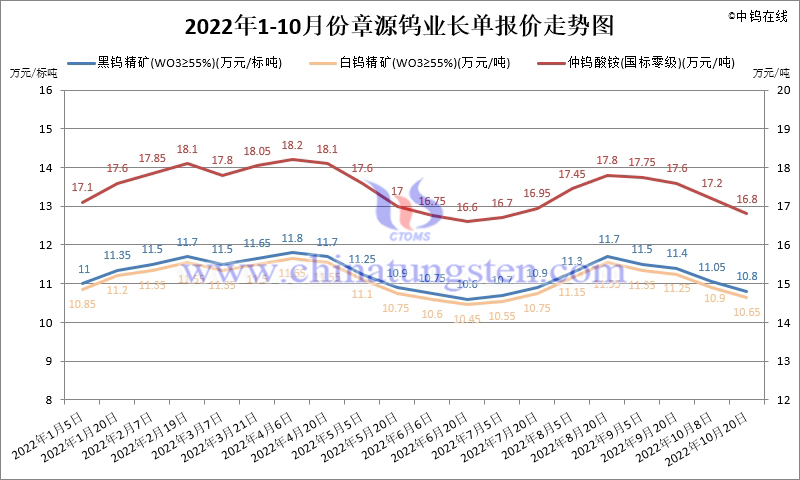 2022年1-10月份章源鎢業(yè)長單報價走勢圖