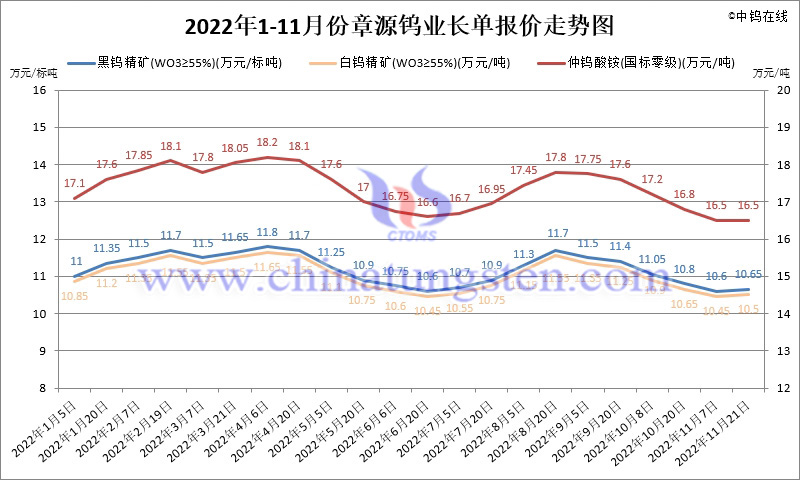 2022年1-11月份章源鎢業(yè)長(zhǎng)單報(bào)價(jià)走勢(shì)圖