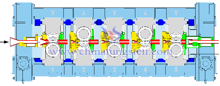 機(jī)架3輥減徑定徑機(jī)組 Reducing & Sizing Block（RSB）