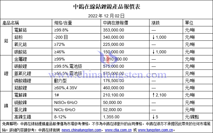 2022年12月2日鈷鋰鎳價(jià)格圖片
