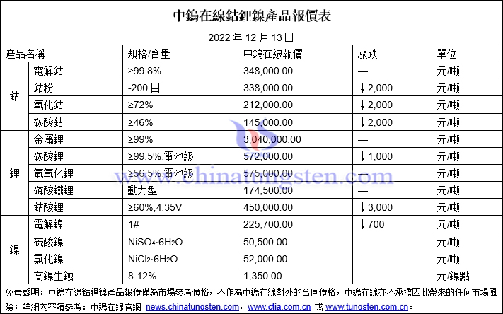 2022年12月13日鈷鋰鎳價(jià)格圖片