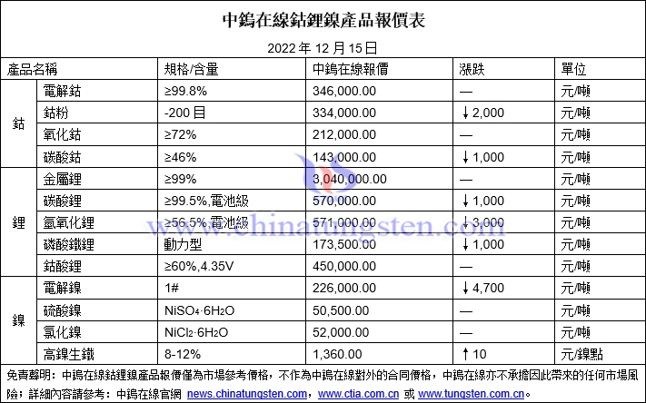 2022年12月15日鈷鋰鎳價(jià)格圖片