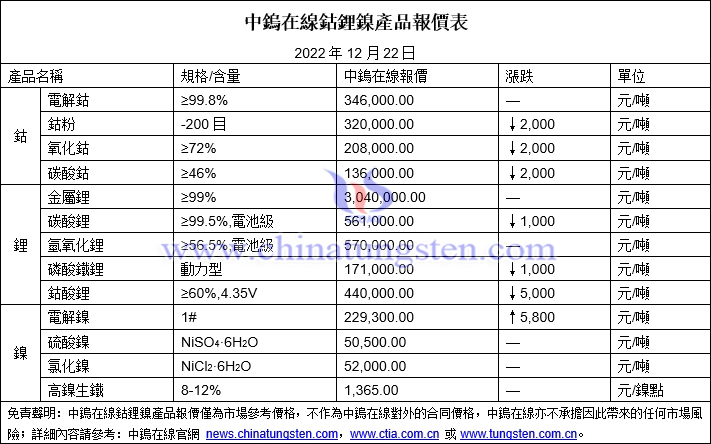 2022年12月22日鈷鋰鎳價(jià)格圖片