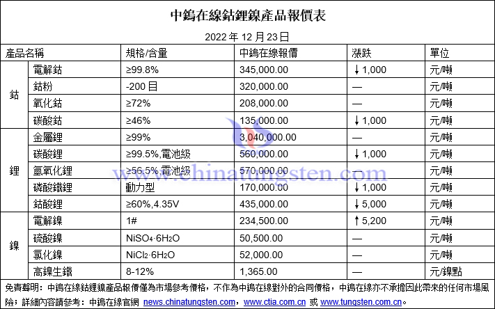 2022年12月23日鈷鋰鎳價(jià)格圖片
