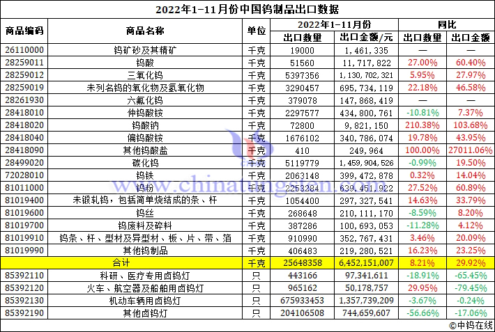 2022年1-11月份中國(guó)鎢製品出口資料圖片