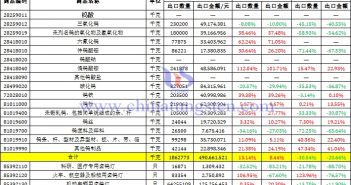 2022年11月份中國(guó)鎢製品出口資料圖片