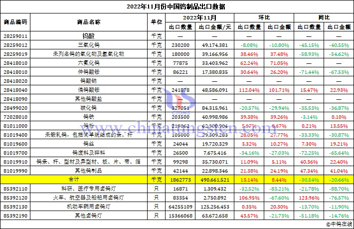 2022年11月份中國(guó)鎢製品出口資料圖片