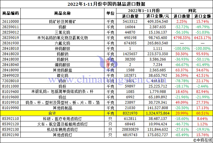 2022年1-11月份中國(guó)鎢製品進(jìn)口資料圖片