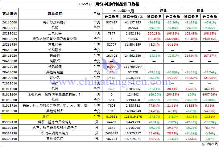 2022年11月份中國(guó)鎢製品進(jìn)口資料圖片