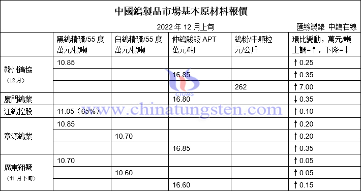 2022年12月下半月大型鎢企長單報(bào)價(jià)圖片
