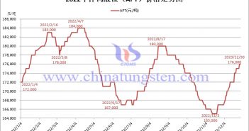 2022年仲鎢酸銨價(jià)格走勢圖