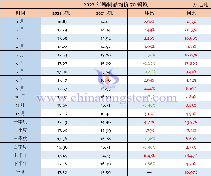 2022年70鎢鐵均價(jià)表