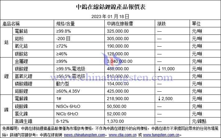 2023年1月18日鈷鋰鎳價(jià)格圖片