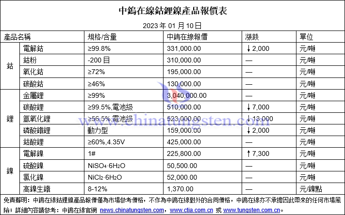 2023年1月10日鈷鋰鎳價(jià)格圖片