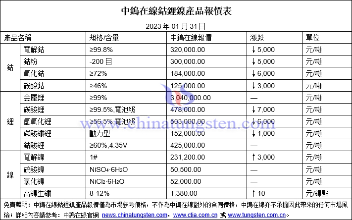 2023年1月31日鈷鋰鎳價(jià)格圖片