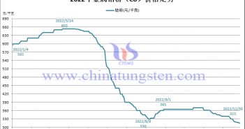 2022年鈷粉價(jià)格走勢圖