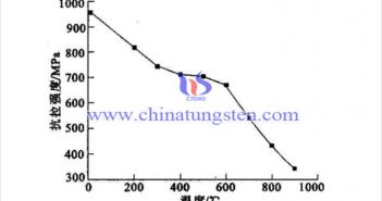 溫度對93WNife合金抗拉強(qiáng)度影響（圖源：徐英鴿/西安建築科技大學(xué)）