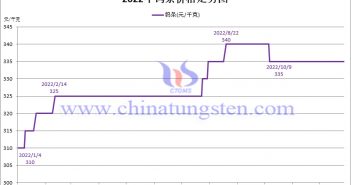 2022年鎢條價(jià)格走勢圖