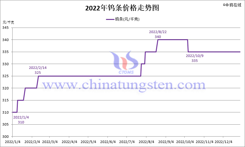 2022年鎢條價(jià)格走勢(shì)圖