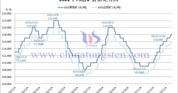 2022年黑鎢精礦價(jià)格走勢圖