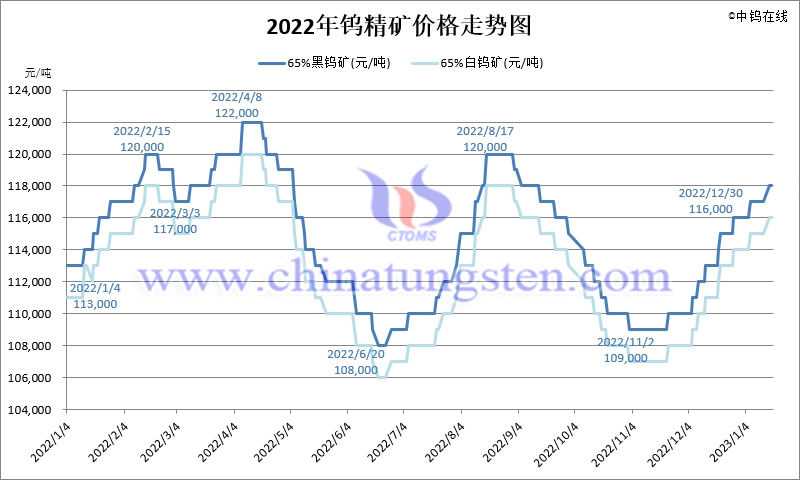 2022年黑鎢精礦價(jià)格走勢(shì)圖