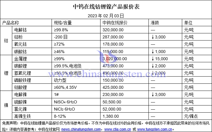 2023年2月3日鈷鋰鎳價(jià)格圖片