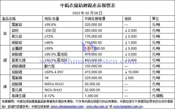 2023年2月6日鈷鋰鎳價(jià)格圖片