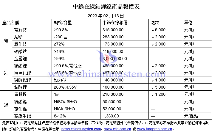 2023年2月13日鈷鋰鎳價(jià)格圖片