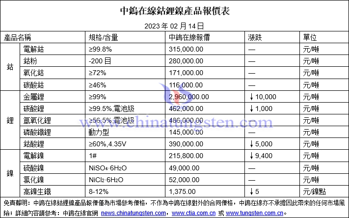2023年2月14日鈷鋰鎳價(jià)格圖片