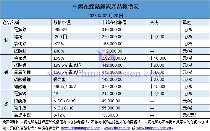 2023年2月20日鈷鋰鎳價(jià)格圖片