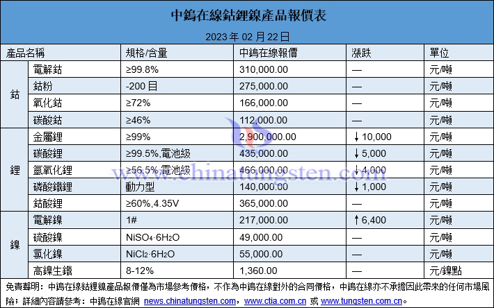 2023年2月22日鈷鋰鎳價(jià)格圖片