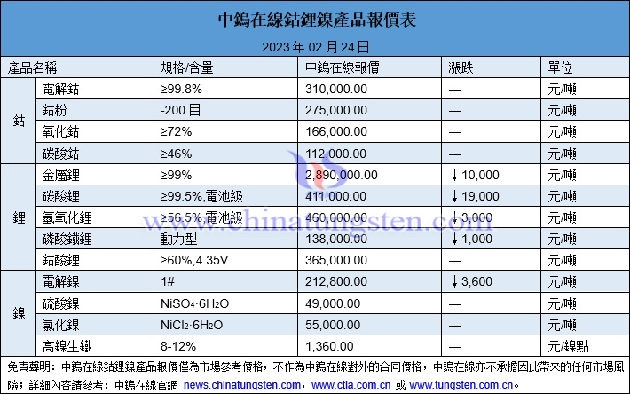 2023年2月24日鈷鋰鎳價(jià)格圖片