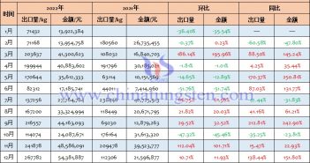 2022年中國(guó)偏鎢酸銨出口量
