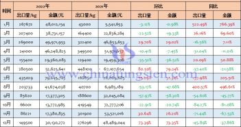 2022年中國(guó)仲鎢酸銨出口量