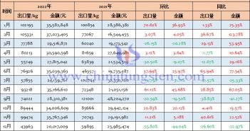 2022年中國(guó)鎢條、桿、型材及異型材、板、片、帶、箔出口量