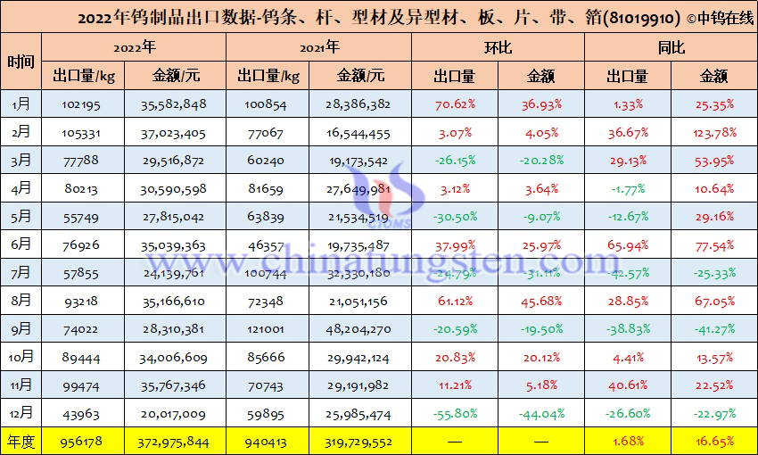 2022年中國(guó)鎢條、桿、型材及異型材、板、片、帶、箔出口量