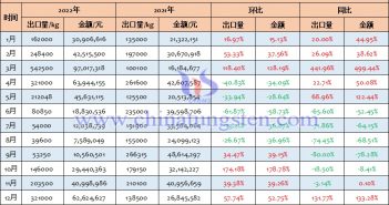 2022年中國(guó)鎢鐵出口量