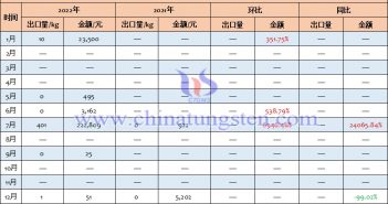2022年中國(guó)其他鎢酸鹽出口量