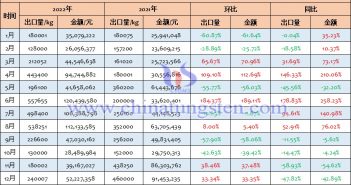 2022年中國(guó)未列名鎢的氧化物及氫氧化物出口量