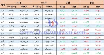 2022年中國(guó)其他鎢製品出口量