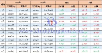 2022年中國(guó)碳化鎢出口量