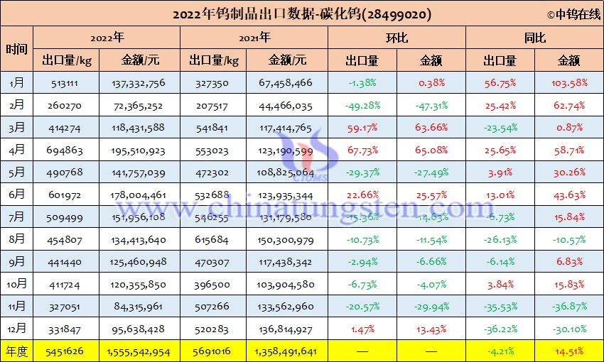 2022年中國碳化鎢出口量